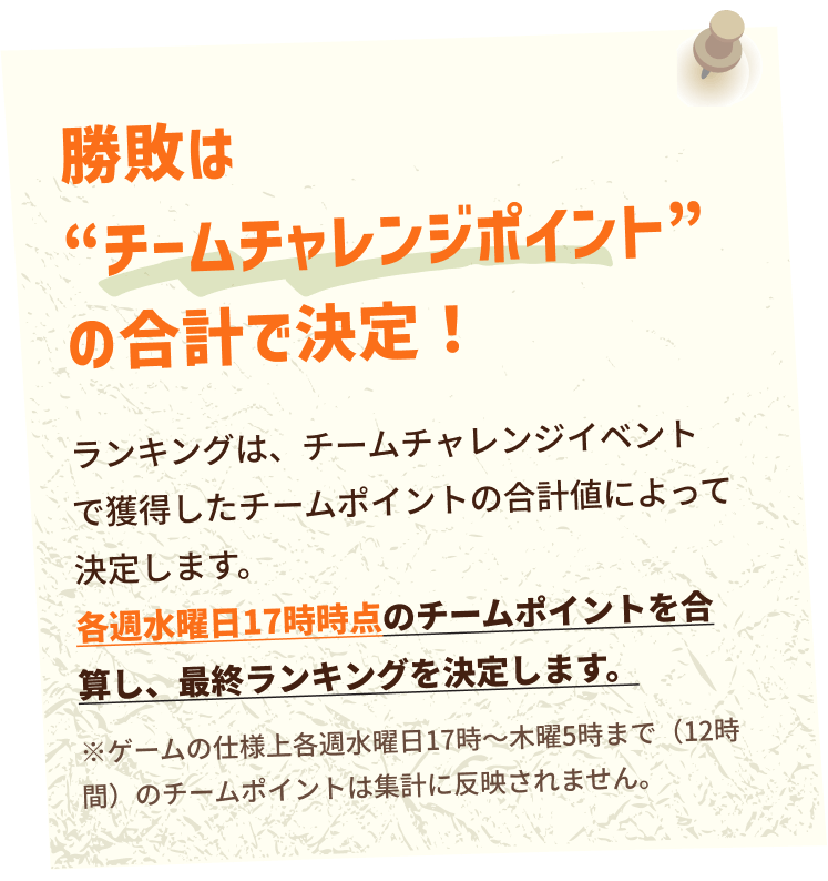 勝敗は“チームチャレンジポイント”の合計で決定！ランキングは、チームチャレンジイベントで獲得したチームポイントの合計値によって決定します。各週水曜日17時時点のチームポイントを合算し、最終ランキングを決定します。※ゲームの仕様上各週水曜日17時～木曜5時まで（12時間）のチームポイントは集計に反映されません。